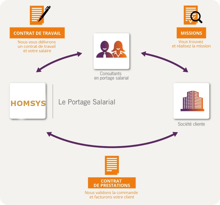 Schéma du fonctionnement du portage salarial